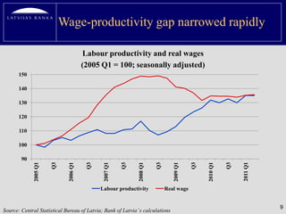 Wage-productivity gap narrowed rapidly

                                         Labour productivity and real wages
                                         (2005 Q1 = 100; seasonally adjusted)
       150

       140

       130

       120

       110

       100

        90
                        Q3




                                          Q3




                                                          Q3




                                                                         Q3




                                                                                           Q3




                                                                                                          Q3


                                                                                                               2011 Q1
              2005 Q1




                               2006 Q1




                                                2007 Q1




                                                               2008 Q1




                                                                                 2009 Q1




                                                                                                2010 Q1
                                               Labour productivity            Real wage


                                                                                                                         9
Source: Central Statistical Bureau of Latvia; Bank of Latvia’ s calculations
 