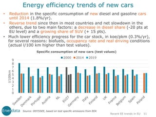 Energy efficiency trends of new cars
11
0
1
2
3
4
5
6
7
8
9
l/100km
2000 2014 2019
• Reduction in the specific consumption of new diesel and gasoline cars
until 2014 (1.8%/yr).
• Reverse trend since then in most countries and net slowdown in the
others, due to two main factors: a decrease in diesel share (-20 pts at
EU level) and a growing share of SUV (+ 15 pts).
• Much lower efficiency progress for the car stock, in koe/pkm (0.3%/yr),
for several reasons: biofuels, occupancy rate and real driving conditions
(actual l/100 km higher than test values).
Source: ODYSSEE, based on test specific emissions from EEA
Specific consumption of new cars (test values)
Recent EE trends in EU
 