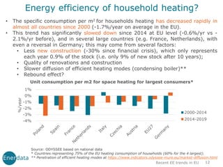 Energy efficiency of household heating?
12
Recent EE trends in EU
• The specific consumption per m2 for households heating has decreased rapidly in
almost all countries since 2000 (-1.7%/year on average in the EU).
• This trend has significantly slowed down since 2014 at EU level (-0.6%/yr vs -
2.1%/yr before), and in several large countries (e.g. France, Netherlands), with
even a reversal in Germany; this may come from several factors:
• Less new construction (-30% since financial crisis), which only represents
each year 0.9% of the stock (i.e. only 9% of new stock after 10 years);
• Quality of renovations and construction
• Slower diffusion of efficient heating modes (condensing boiler)**
• Rebound effect?
Unit consumption per m2 for space heating for largest consumers*
Source: ODYSSEE based on national data
* Countries representing 75% of the EU heating consumption of households (60% for the 4 largest).
** Penetration of efficient heating modes at https://www.indicators.odyssee-mure.eu/market-diffusion.html
-4%
-3%
-2%
-1%
0%
1%
%/year
2000-2014
2014-2019
 