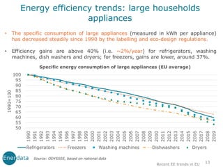 13
Recent EE trends in EU
Energy efficiency trends: large households
appliances
• The specific consumption of large appliances (measured in kWh per appliance)
has decreased steadily since 1990 by the labelling and eco-design regulations.
• Efficiency gains are above 40% (i.e. ~2%/year) for refrigerators, washing
machines, dish washers and dryers; for freezers, gains are lower, around 37%.
Source: ODYSSEE, based on national data
Specific energy consumption of large appliances (EU average)
50
55
60
65
70
75
80
85
90
95
100
1990
1991
1992
1993
1994
1995
1996
1997
1998
1999
2000
2001
2002
2003
2004
2005
2006
2007
2008
2009
2010
2011
2012
2013
2014
2015
2016
2017
2018
2019
1990=100
Refrigerators Freezers Washing machines Dishwashers Dryers
 