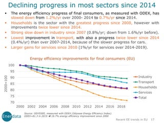 ▪ The energy efficiency progress of final consumers, as measured with ODEX, has
slowed down from 1.2%/yr over 2000- 2014 to 0.7%/yr since 2014.
▪ Households is the sector with the greatest progress since 2000, however with
improvements twice lower since 2014.
▪ Strong slow down in industry since 2007 (0.8%/yr; down from 1.6%/yr before).
▪ Lowest improvement in transport, with also a progress twice lower since 2014
(0.4%/yr) than over 2007-2014, because of the slower progress for cars.
▪ Larger gains for services since 2010 (1%/yr for services over 2014-2019).
Energy efficiency improvements for final consumers (EU)
17
Declining progress in most sectors since 2014
Recent EE trends in EU
Source: ODYSSEE, measured with ODEX (Odyssee Energy Efficiency Index).
ODEX=81.3 in 2019 ➔ 18.7% energy efficiency improvement since 2000
70
75
80
85
90
95
100
2000 2002 2004 2006 2008 2010 2012 2014 2016 2018
2000=100
Industry
Transport
Households
Services
Total
 