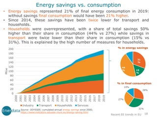 • Energy savings represented 21% of final energy consumption in 2019:
without savings final consumption would have been 21% higher.
• Since 2014, these savings have been twice lower for transport and
households.
• Households were overrepresented, with a share of total savings 50%
higher than their share in consumption (44% vs 27%) while savings in
transport were twice lower than their share in consumption (15% vs
31%). This is explained by the high number of measures for households.
% in energy savings
% in final consumption
18
Energy savings vs. consumption
0
20
40
60
80
100
120
140
160
180
200
2000
2001
2002
2003
2004
2005
2006
2007
2008
2009
2010
2011
2012
2013
2014
2015
2016
2017
2018
2019
Mtoe
Industry Transport Households Services
28%
31%
27%
14%
31
%
15
%
44
%
10
%
Recent EE trends in EU
Source: ODYSSEE; cumulated annual energy savings since 2000;
https://www.indicators.odyssee-mure.eu/energy-saving.html
 