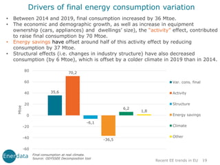 19
Drivers of final energy consumption variation
• Between 2014 and 2019, final consumption increased by 36 Mtoe.
• The economic and demographic growth, as well as increase in equipment
ownership (cars, appliances) and dwellings’ size), the “activity” effect, contributed
to raise final consumption by 70 Mtoe.
• Energy savings have offset around half of this activity effect by reducing
consumption by 37 Mtoe.
• Structural effects (i.e. changes in industry structure) have also decreased
consumption (by 6 Mtoe), which is offset by a colder climate in 2019 than in 2014.
35,6
70,2
-6,1
-36,5
6,2
1,8
-60
-40
-20
0
20
40
60
80
Mtoe
Var. cons. final
Activity
Structure
Energy savings
Climate
Other
Recent EE trends in EU
Final consumption at real climate.
Source: ODYSSEE Decomposition tool
 