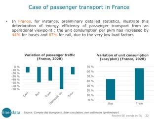 Case of passenger transport in France
• In France, for instance, preliminary detailed statistics, illustrate this
deterioration of energy efficiency of passenger transport from an
operational viewpoint : the unit consumption per pkm has increased by
44% for buses and 67% for rail, due to the very low load factors
Recent EE trends in EU 22
-70 %
-60 %
-50 %
-40 %
-30 %
-20 %
-10 %
0 %
Variation of passenger traffic
(France, 2020)
Source: Compte des transports, Bilan circulation, own estimates (preliminary)
0 %
10 %
20 %
30 %
40 %
50 %
60 %
70 %
Bus Train
Variation of unit consumption
(koe/pkm) (France, 2020)
 