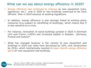 What can we say about energy efficiency in 2020?
• Energy efficiency has continued to improve as new equipment (cars,
appliances, etc.) sold in 2020 or new buildings continued to be more
efficient than in 2019 because of existing regulations.
• In addition, energy efficiency is also strongly linked to existing policy
measures (e.g support to retrofitting of buildings), which means that it
is less sensitive to a crisis.
• For instance, renovation of social buildings jumped in 2020 in Denmark
(x4) and France (+60%) and increased slightly in Sweden, Germany,
Finland and Austria*.
• What has changed however is the volume of new equipment and
buildings in 2020 (car sales have decreased by 25%, new construction
by 20%), which mechanically resulted in lower overall energy efficiency
gains for new equipment and buildings.
Recent EE trends in EU 23
*Source: France: ANAH; other countries: State of housing in EU 2021;
Housing Europe (association of social housing)
 