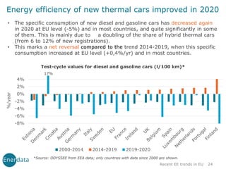 Recent EE trends in EU 24
Energy efficiency of new thermal cars improved in 2020
• The specific consumption of new diesel and gasoline cars has decreased again
in 2020 at EU level (-5%) and in most countries, and quite significantly in some
of them. This is mainly due to a doubling of the share of hybrid thermal cars
(from 6 to 12% of new registrations).
• This marks a net reversal compared to the trend 2014-2019, when this specific
consumption increased at EU level (+0,4%/yr) and in most countries.
*Source: ODYSSEE from EEA data; only countries with data since 2000 are shown.
-8%
-6%
-4%
-2%
0%
2%
4%
%/year
2000-2014 2014-2019 2019-2020
17%
Test-cycle values for diesel and gasoline cars (l/100 km)*
 
