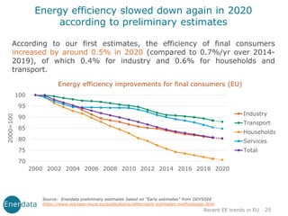 According to our first estimates, the efficiency of final consumers
increased by around 0.5% in 2020 (compared to 0.7%/yr over 2014-
2019), of which 0.4% for industry and 0.6% for households and
transport.
Energy efficiency improvements for final consumers (EU)
25
Energy efficiency slowed down again in 2020
according to preliminary estimates
Recent EE trends in EU
Source: Enerdata preliminary estimates based on “Early estimates” from ODYSSEE
https://www.odyssee-mure.eu/publications/other/early-estimates-methodology.html
70
75
80
85
90
95
100
2000 2002 2004 2006 2008 2010 2012 2014 2016 2018 2020
2000=100
Industry
Transport
Households
Services
Total
 