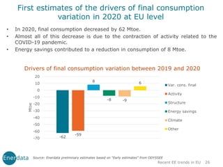 First estimates of the drivers of final consumption
variation in 2020 at EU level
Recent EE trends in EU 26
Source: Enerdata preliminary estimates based on “Early estimates” from ODYSSEE
Drivers of final consumption variation between 2019 and 2020
• In 2020, final consumption decreased by 62 Mtoe.
• Almost all of this decrease is due to the contraction of activity related to the
COVID-19 pandemic.
• Energy savings contributed to a reduction in consumption of 8 Mtoe.
-62
-59
8
-8 -9
6
-70
-60
-50
-40
-30
-20
-10
0
10
20
Mtoe
Var. cons. final
Activity
Structure
Energy savings
Climate
Other
 