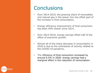 Conclusions
• Over 2014-2019, the growing share of renewables
and natural gas in the power mix has offset part of
the increase in final consumption.
• Energy efficiency improvement of final consumers
has been 40% slower since 2014.
• Over 2014-2019, energy savings offset half of the
effect of economic growth.
• Almost all of the sharp decrease in consumption in
2020 is due to the contraction of activity related to
the COVID-19 pandemic.
• The efficiency of final consumers increased by
around 0.5% in 2020: energy savings had a
marginal effect in the reduction of consumption.
28
Recent EE trends in EU
 