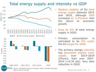 • Relative stability of EU total
energy supply between 2014
and 2019, although GDP
increased by 2.2%/year with
the return to economic
growth.
• Drop by 6% of total energy
supply in 2020.
• Primary consumption is
estimated to be 6% under
the EU target for 2020.
• The primary energy intensity
has decreased slightly more
rapidly over 2014-2019
(2%/yr), than over 2007-
2014 (+0.35 pts). Very slow
reduction in 2020.
Total energy supply and intensity vs GDP
Source: ODYSSEE, based on Eurostat; 2020: Enerdata estimates.
Data at normal climate. 5
Recent EE trends in EU
70
80
90
100
110
120
130 2000
2001
2002
2003
2004
2005
2006
2007
2008
2009
2010
2011
2012
2013
2014
2015
2016
2017
2018
2019
2020
2000=100
-7%
-6%
-5%
-4%
-3%
-2%
-1%
0%
1%
2%
3%
2000-2007 2007-2014 2014-2019 2020
%/year
GDP Total energy supply Intensity
 