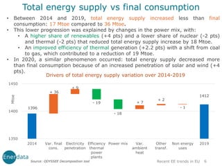 • Between 2014 and 2019, total energy supply increased less than final
consumption: 17 Mtoe compared to 36 Mtoe.
• This lower progression was explained by changes in the power mix, with:
• A higher share of renewables (+4 pts) and a lower share of nuclear (-2 pts)
and thermal (-2 pts) that reduced total energy supply increase by 18 Mtoe.
• An improved efficiency of thermal generation (+2.2 pts) with a shift from coal
to gas, which contributed to a reduction of 19 Mtoe.
• In 2020, a similar phenomenon occurred: total energy supply decreased more
than final consumption because of an increased penetration of solar and wind (+4
pts).
6
Drivers of total energy supply variation over 2014-2019
Total energy supply vs final consumption
Recent EE trends in EU
Source: ODYSSEE Decomposition tool
1396
+ 36
+ 9
- 19
- 18
+ 7
+ 2
- 1
1412
1350
1400
1450
2014 Var. final
cons.
Electricity
penetration
Efficiency
thermal
power
plants
Power mix Var.
ambient
heat
Other
transf.
Non energy
uses
2019
Mtoe
 