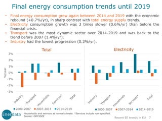 • Final energy consumption grew again between 2014 and 2019 with the economic
rebound (+0.7%/yr), in sharp contrast with total energy supply trends.
• Electricity consumption growth was 3 times slower (0.6%/yr) than before the
financial crisis.
• Transport was the most dynamic sector over 2014-2019 and was back to the
trend before 2007 (1.4%/yr).
• Industry had the lowest progression (0.3%/yr).
Recent EE trends in EU 7
Total Electricity
Final energy consumption trends until 2019
-3%
-2%
-1%
0%
1%
2%
3%
%/year
2000-2007 2007-2014 2014-2019 2000-2007 2007-2014 2014-2019
Households and services at normal climate. *Services include non-specified.
Source: ODYSSEE
 
