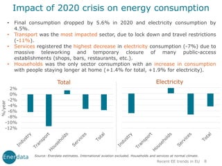 • Final consumption dropped by 5.6% in 2020 and electricity consumption by
4.5%.
• Transport was the most impacted sector, due to lock down and travel restrictions
(-11%).
• Services registered the highest decrease in electricity consumption (-7%) due to
massive teleworking and temporary closure of many public-access
establishments (shops, bars, restaurants, etc.).
• Households was the only sector consumption with an increase in consumption
with people staying longer at home (+1.4% for total, +1.9% for electricity).
Source: Enerdata estimates. International aviation excluded. Households and services at normal climate.
Recent EE trends in EU 8
Total Electricity
Impact of 2020 crisis on energy consumption
-12%
-10%
-8%
-6%
-4%
-2%
0%
2%
%/year
 