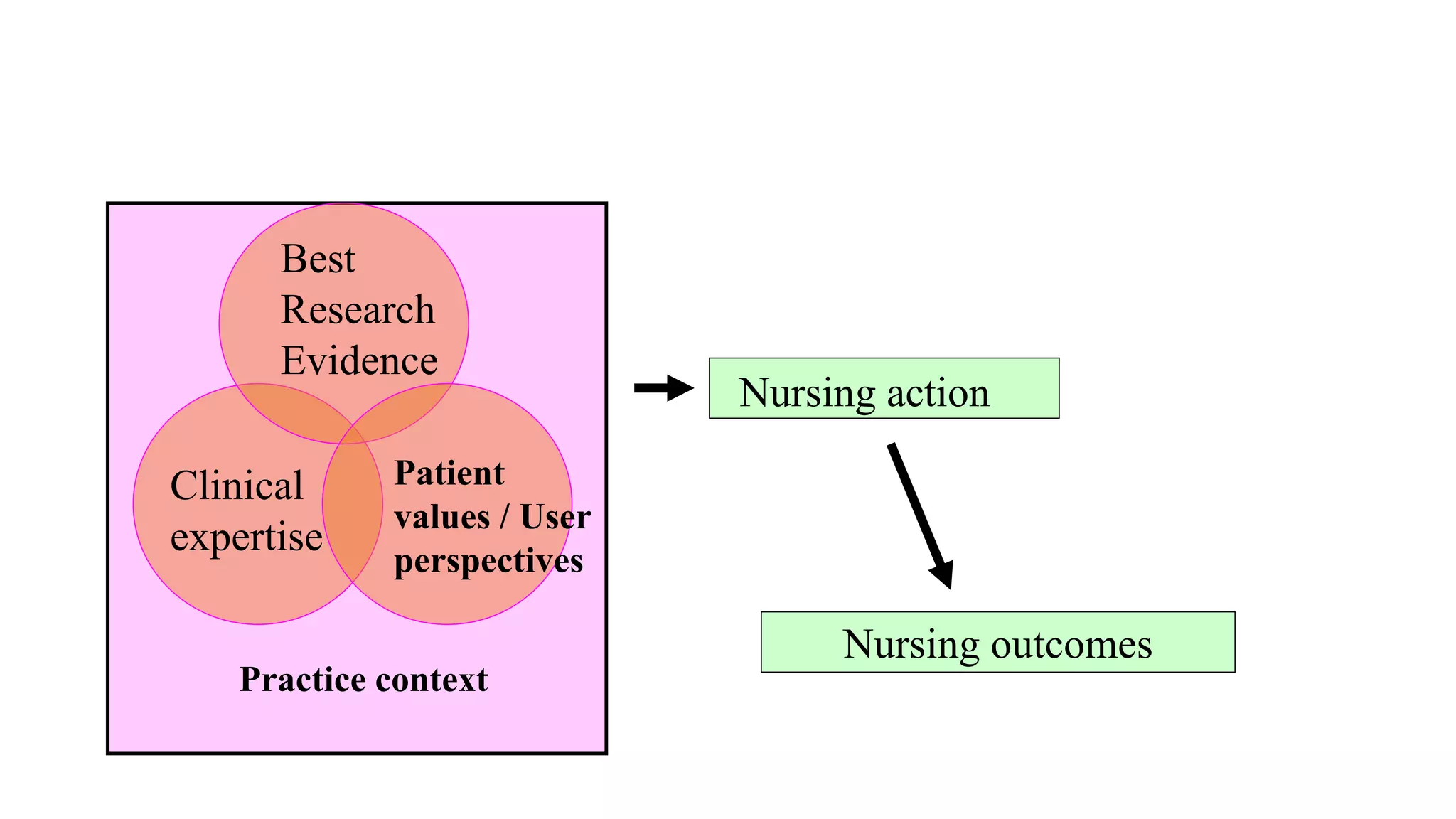 Nursing outcomes
Nursing action
Clinical
expertise
Practice context
Best
Research
Evidence
Patient
values / User
perspectives
 