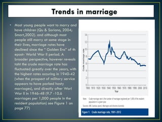 • Most young people want to marry and
have children (Qu & Soriano, 2004;
Smart,2002). and although most
people still marry at some stage in
their lives, marriage rates have
declined since the “ Golden Era” of th
epost- World War II period. A
broader perspective, however reveals
taht the crude marriage rate has
fluctuated greatly over the years, with
the highest rates occuring in 1940-42
(when the prospect of military service
appears to have parked hasty
marriages), and directly after Worl
War II in 1946-48 (9.7 -10.6
marriages per 1,000 people in the
resident population) see Figure 1 on
page 77)
 