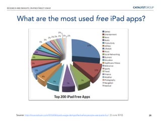 The kindle is used by a distinctly older age group than the iPad.15Source: http://blog.nielsen.com/nielsenwire/consumer/the-connected-devices-age-ipads-kindles-smartphones-and-the-connected-consumer/ (28 Sep 2010)