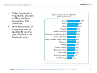 70% of iPad 2 buyers were new to the iPad, compared with 23% of iPhone 4 buyers who were new to the iPhone at launch.