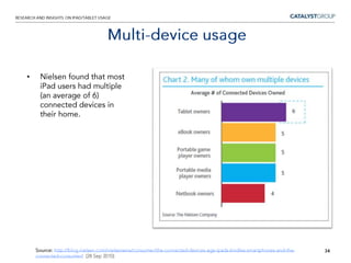 47% of buyers were purchasing a 3G model, which carries a $130 premium.