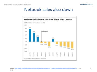 17% expect to use apps and play games, up from 9%, which suggests that the App Store ecosystem is growing.17Source: http://tech.fortune.cnn.com/2011/03/13/piper-jaffray-ipad-2-totally-sold-out-70-to-new-buyers/(13 Mar 2011)