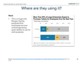 71 percent of participants use their iPads between one and five hours per day. Additionally, 28.9 percent said that their iPad has become their primary computer. The iPad was found to be used most often by those surveyed: 31.8 percent of the time. Laptop usage, at 31 percent, fell just under, with the desktop further back still at 22.1 percent, and smartphone usage coming in last at 15.2 percent.19Source: http://www.businessinsider.com/ipad-survey-results-2010-11#two-thirds-of-ipad-owners-use-their-ipads-1-5-hours-a-day-1 (15 Nov 2010)