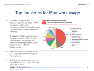 74.5 percent of those surveyed read books on their iPad. But, though the iPad is a popular book device, 50 percent of users who read on their iPads chose the Kindle app as their preferred reading app. Only 42.4 percent chose iBooks first. Amazon is clearly winning the e-book war by being platform-agnostic. 