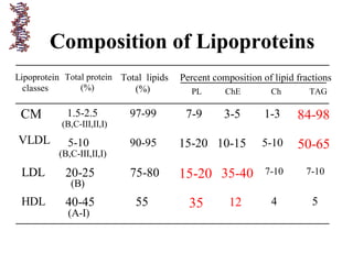 Lipoprotein
classes
Total protein
(%)
Total lipids
(%)
Percent composition of lipid fractions
PL ChE Ch TAG
CM 1.5-2.5 97-99 7-9 3-5 1-3 84-98
(B,C-III,II,I)
VLDL 5-10
(B,C-III,II,I)
90-95 15-20 10-15 5-10 50-65
LDL 20-25
(B)
75-80 15-20 35-40 7-10 7-10
HDL 40-45
(A-I)
55 35 4 512
Composition of Lipoproteins
 