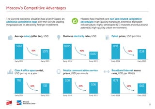 11
Moscow’s Competitive Advantages
The current economic situation has given Moscow an
additional competitive edge over the world’s leading
megalopolises in attracting foreign investment.
Moscow has retained core non-cost-related competitive
advantages: high-quality manpower, extensive transport
infrastructure, highly developed ICT, research and educational
potential, high-quality urban environment.
Early 2014
Early 2014
Early 2014
Early 2014
Early 2014
Early 2014
-36%
-32%
-40%
-25%
-38%
-21%
Early 2015
Early 2015
Early 2015
Early 2015
Early 2015
Early 2015
Average salary (after tax), USD
Class A office space rental,
USD per sq. m a year
Business electricity rates, USD
Mobile communications service
prices, USD per minute
Petrol prices, USD per litre
Broadband Internet access
rates, USD per Mbit/s
1682
785
0.095
0.08
0.93
0.78
1075
535
0.057
0.06
0.58
0.62
 