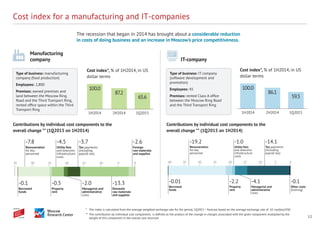 12
Cost index for a manufacturing and IT-companies
Manufacturing
company IT-company
The recession that began in 2014 has brought about a considerable reduction
in costs of doing business and an increase in Moscow’s price competitiveness.
Type of business: manufacturing
company (food production)
Employees: 2,800
Premises: owned premises and
land between the Moscow Ring
Road and the Third Transport Ring,
rented office space within the Third
Transport Ring
Type of business: IT company
(software development and
promotion)
Employees: 45
Premises: rented Class A office
between the Moscow Ring Road
and the Third Transport Ring
Contributions by individual cost components to the
overall change ** (1Q2015 on 1H2014)
*	 The index is calculated from the average weighted exchange rate for the period, 1Q2015 – forecast based on the average exchange rate of 65 roubles/USD
**	 The contribution by individual cost components is defined as the product of the change in charges associated with the given component multiplied by the
weight of this component in the overall cost structure
Contributions by individual cost components to the
overall change ** (1Q2015 on 1H2014)
1H2014 2H2014 1Q2015
Cost index*, % of 1H2014, in US
dollar terms
100.0
87.2
65.6
1H2014 2H2014 1Q2015
Cost index*, % of 1H2014, in US
dollar terms
100.0
86.1
59.3
0-5-10-15-20-25-30-35
-13.3
Domestic
raw materials
and supplies
-2.0
Managerial and
administrative
costs
-0.5
Property
rent
-0.1
Borrowed
funds
-3.7
Tax payments
(including
payroll tax)
-4.5
Utility fees
and telecoms
infrastructure
costs
-7.8
Remuneration
for key
personnel
-2.6
Foreign
raw materials
and supplies
0-5-10-15-20-25-30-35-40
-4.1
Managerial and
administrative
costs
-2.2
Property
rent
-0.1
Other costs
(training)
-0.01
Borrowed
funds
-14.1
Tax payments
(including
payroll tax)
-1.0
Utility fees
and telecoms
infrastructure
costs
-19.2
Remuneration
for key
personnel
 