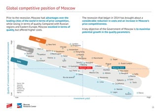 13
Global competitive position of Moscow
Amsterdam
Athens Bangkok
Barcelona
Berlin
Washington
Vienna
Hong Kong
Guangzhou
Dacca
Djakarta
Doha
Dubai
Dusseldorf
Geneva
Cairo
Karachi
Casablanca
Kuala Lumpur
Lagos
Lima
Lyon
London
Madrid
Manila
Manchester
Mexico City
Milan
Monterrey
Nairobi
New Delhi
New York
Paris
Beijing
Prague
Rio de Janeiro
Sao Paolo
Seoul
Singapore
Soﬁa
Stockholm
Taipei
Tokyo
Tunis
Frankfurt
Zurich
Chicago
Shanghai
HighLow
Source: Site
Selection
Magazine,
Moscow City
Investment
Agency
Investment yield
Low High
Qualityofinvestmentclimateandurbanenvironment
Moscow-2013 Moscow-2014
High
Average
Low
Istanbul
Prior to the recession, Moscow had advantages over the
leading cities of the world in terms of price competition,
while losing in terms of quality. Compared with Russian
regions and Eastern Europe, Moscow excelled in terms of
quality, but offered higher costs.
The recession that began in 2014 has brought about a
considerable reduction in costs and an increase in Moscow’s
price competitiveness.
A key objective of the Government of Moscow is to maximise
potential growth in the quality parameters.
 