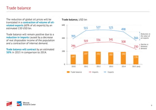 4
Trade balance
The reduction of global oil prices will be
translated in a contraction of volume of oil-
related exports (60% of all exports) by an
estimated 130 USD bn.
Trade balance will remain positive due to a
reduction in imports caused by a decrease
of real disposable income of the population
and a contraction of internal demand.
Trade balance will contract by an estimated
30% in 2015 in comparison to 2014.
Trade balance Imports Exports
147
197 192 182 190
136
393
515 527 523
498
366
246
319 336 341
308
230
0
200
400
600
2010 2012 2013 2014 2015 (est)2011
Trade balance, USD bn
Reduction in
the value of
oil exports
Decline in
domestic
demand
 