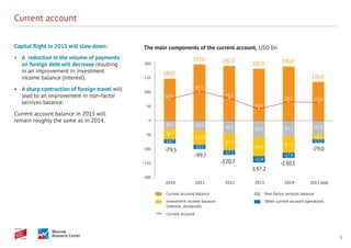 5
Current account
Capital flight in 2015 will slow down:
•	 A reduction in the volume of payments
on foreign debt will decrease resulting
in an improvement in investment
income balance (interest).
•	 A sharp contraction of foreign travel will
lead to an improvement in non-factor
services balance.
Current account balance in 2015 will
remain roughly the same as in 2014.
147.0
197.0 192.0 182.0 190.0
136.0
-26.1 -33.6 -46.7 -58.3 -55.1 -47.0
-38.7
-51.0
-56.9
-66.5 -57.5
-18.5
-14.7
-15.1
-17.1
-22.4
-17.9
-13.5
67.5
97.3
71.3
34.8
59.5 57.0
-200
-150
-100
-50
0
50
100
150
200
2010 2011 2012 2013 2014 2015 (est)
-79.5
-99.7
-120.7
-147.2
-130.5
-79.0
The main components of the current account, USD bn
Current account balance Non-factor services balance
Investment income balance
(interest, dividends)
Other current account operations
Current account
 