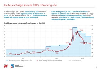 9
Rouble exchange rate and CBR’s refinancing rate
In february-april 2015 rouble appreciated by 26% in relation
to dual currency basket regaining half of its devaluation in
2014. This has became possible due to a sharp contraction of
imports and positive global oil price movements.
Since the beginning of 2015 Central Bank of Russia has
reduced its reference rate in three steps by a total of 4,5 pp.
However, its level still remains prohibitively high to end
borrowers, resulting in to a contraction of consumer demand
and negatively affect investments.
34.66
37.87 36.61
38.61
41.03
53.02
75.35 72.71
54.00
32
37
42
47
52
57
62
67
72
77
82
2013 2014 2015
2
4
6
8
10
12
14
16
18
Minimal rate on weekly REPO auctions, % (rhs) Rouble exchange rate to dual currency basket Source: Central Bank of Russia
Rouble exchange rate and reﬁnancing rate of the CBR
 