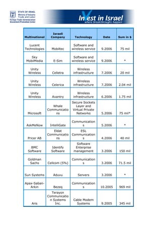 Recent M&amp;As in Israel, Feb2009