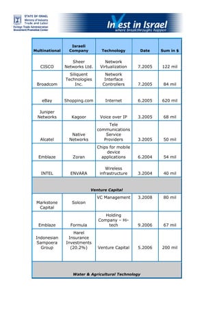 Recent M&amp;As in Israel, Feb2009
