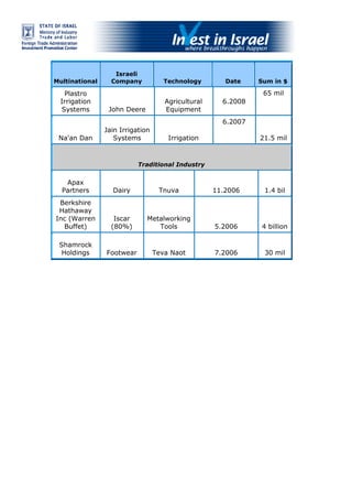 Recent M&amp;As in Israel, Feb2009