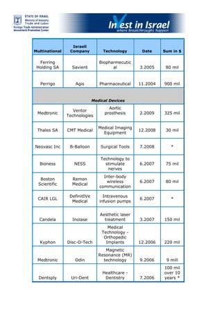 Recent M&amp;As in Israel, Feb2009
