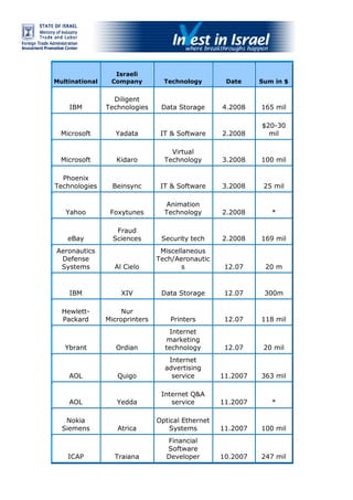 Recent M&amp;As in Israel, Feb2009