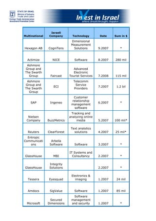 Recent M&amp;As in Israel, Feb2009