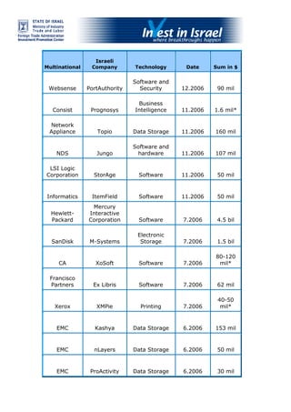 Recent M&amp;As in Israel, Feb2009