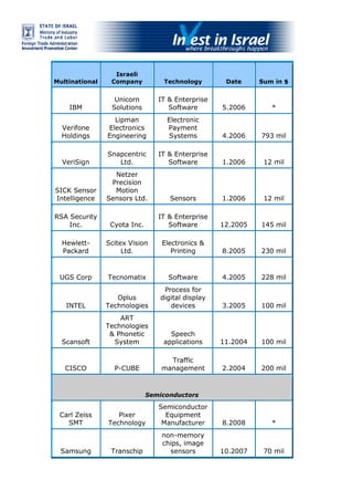 Recent M&amp;As in Israel, Feb2009