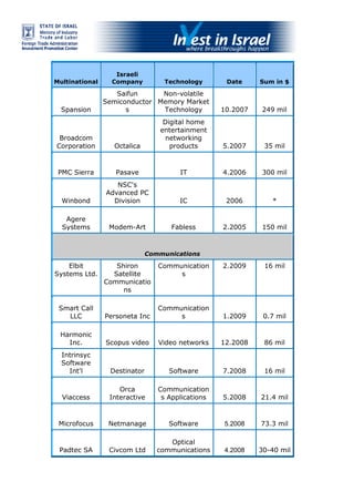 Recent M&amp;As in Israel, Feb2009