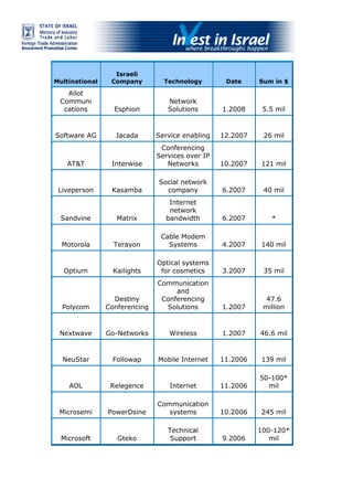 Recent M&amp;As in Israel, Feb2009