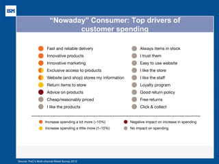 “Nowaday” Consumer: Top drivers of customer spending 
Source: PwC’s Multi-channel Retail Survey 2012  