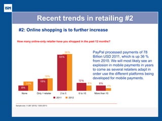 Recent trends in retailing #2 
#2: Online shopping is to further increase 
How many online-only retailer have you shopped in the past 12 months? 
PayPal processed payments of 78 
Billion USD 2011, which is up 36 % 
from 2010. We will most likely see an 
explosion in mobile payments in years 
to come as several retailers adapt in 
order use the different platforms being 
developed for mobile payments. 
 