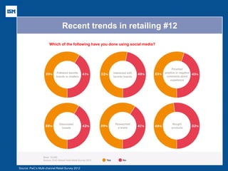 Recent trends in retailing #12 
Source: PwC’s Multi-channel Retail Survey 2012 
Which of the following have you done using social media? 
 