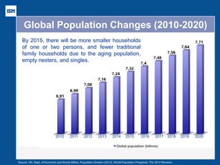 Global Population Changes (2010-2020) 
Source: UN, Dept. of Economic and Social Affairs, Population Division (2013). World Population Prospects: The 2012 Revision. 
2010 2011 2012 2013 2014 2015 2016 2017 2018 2019 2020 
By 2015, there will be more smaller households of one or two persons, and fewer traditional family households due to the aging population, empty nesters, and singles.  
