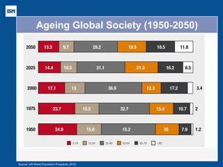 Ageing Global Society (1950-2050) 
Source: UN World Population Prospects, 2012.  