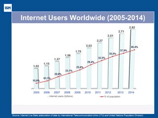 Internet Users Worldwide (2005-2014) 
2005 2006 2007 2008 2009 2010 2011 2012 2013 2014  