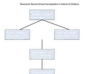 Recent_Onset_Constipation_Algorithm_Enhanced.pptx
