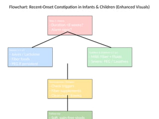 Recent_Onset_Constipation_Algorithm_Enhanced.pptx